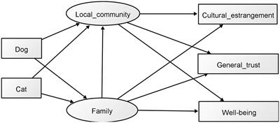 Ownership of dogs and cats leads to higher levels of well-being and general trust through family involvement in late adolescence